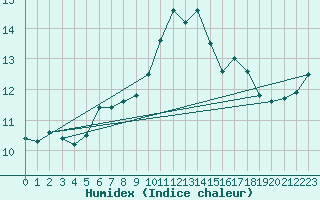 Courbe de l'humidex pour Lagarrigue (81)