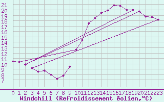 Courbe du refroidissement olien pour Limoges (87)
