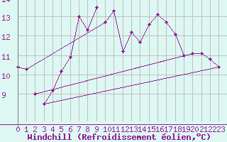 Courbe du refroidissement olien pour Semenicului Mountain Range