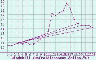 Courbe du refroidissement olien pour Chamonix-Mont-Blanc (74)