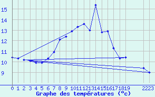 Courbe de tempratures pour Guetsch