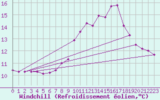 Courbe du refroidissement olien pour O Carballio