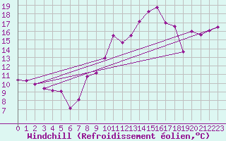 Courbe du refroidissement olien pour Mont du Chat (73)