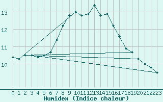 Courbe de l'humidex pour Delemont