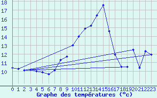 Courbe de tempratures pour Bregenz