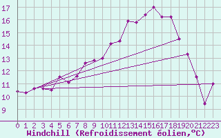 Courbe du refroidissement olien pour Saint-Mdard-d
