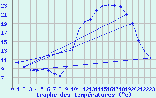 Courbe de tempratures pour Cerisiers (89)