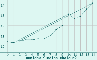 Courbe de l'humidex pour Fair Isle