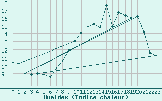 Courbe de l'humidex pour Kleine-Brogel (Be)