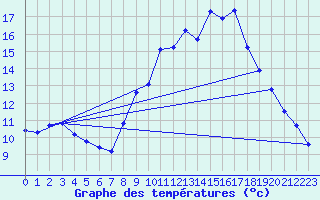 Courbe de tempratures pour Agde (34)