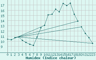 Courbe de l'humidex pour Agde (34)