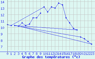 Courbe de tempratures pour Dippoldiswalde-Reinb