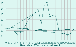 Courbe de l'humidex pour Gottfrieding