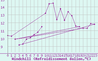 Courbe du refroidissement olien pour Thorney Island