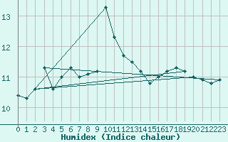 Courbe de l'humidex pour Sletnes Fyr