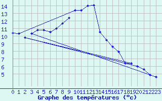 Courbe de tempratures pour Doberlug-Kirchhain