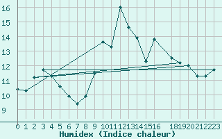 Courbe de l'humidex pour Siria