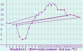 Courbe du refroidissement olien pour Casement Aerodrome