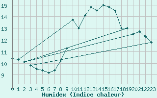 Courbe de l'humidex pour Santander (Esp)