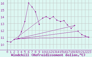 Courbe du refroidissement olien pour Kvitsoy Nordbo