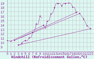 Courbe du refroidissement olien pour Sogndal / Haukasen