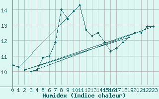 Courbe de l'humidex pour Fichtelberg