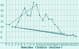 Courbe de l'humidex pour Ustka