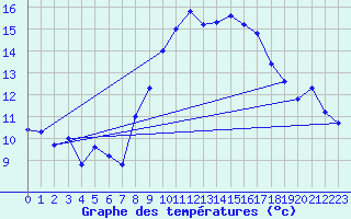 Courbe de tempratures pour Grimentz (Sw)