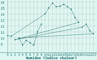 Courbe de l'humidex pour Grimentz (Sw)