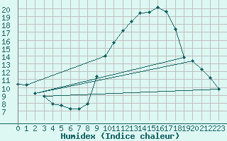 Courbe de l'humidex pour Huelva