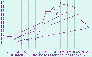 Courbe du refroidissement olien pour Aicirits (64)