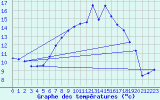 Courbe de tempratures pour Roth