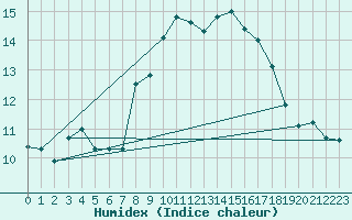 Courbe de l'humidex pour Ile Rousse (2B)