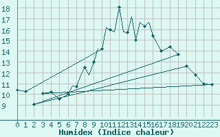 Courbe de l'humidex pour Salamanca / Matacan
