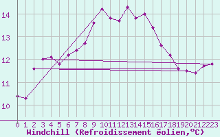 Courbe du refroidissement olien pour Angermuende