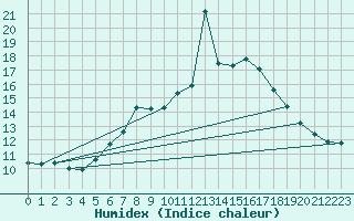 Courbe de l'humidex pour Hoernli