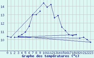 Courbe de tempratures pour la bouée 62130