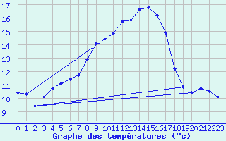 Courbe de tempratures pour Usti Nad Labem