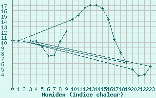 Courbe de l'humidex pour Kempten
