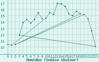 Courbe de l'humidex pour Boden
