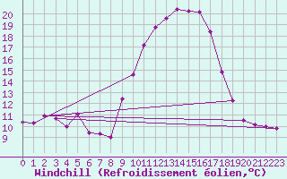 Courbe du refroidissement olien pour Alajar