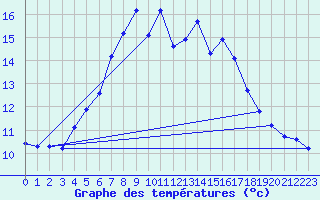Courbe de tempratures pour Les Charbonnires (Sw)