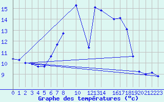 Courbe de tempratures pour Soltau