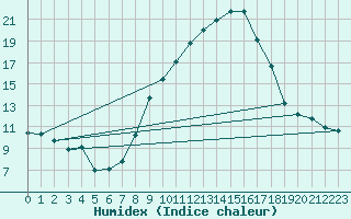 Courbe de l'humidex pour Nmes - Garons (30)