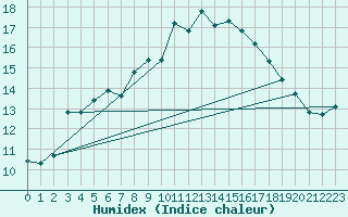 Courbe de l'humidex pour Rhyl