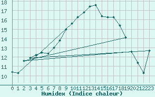 Courbe de l'humidex pour Chivenor