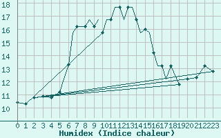 Courbe de l'humidex pour Nal'Cik