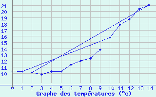 Courbe de tempratures pour Christnach (Lu)