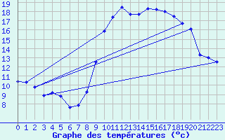 Courbe de tempratures pour Pgomas (06)