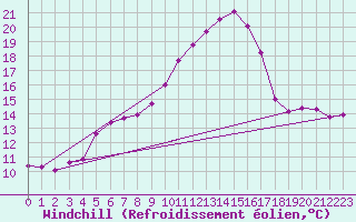 Courbe du refroidissement olien pour Weihenstephan